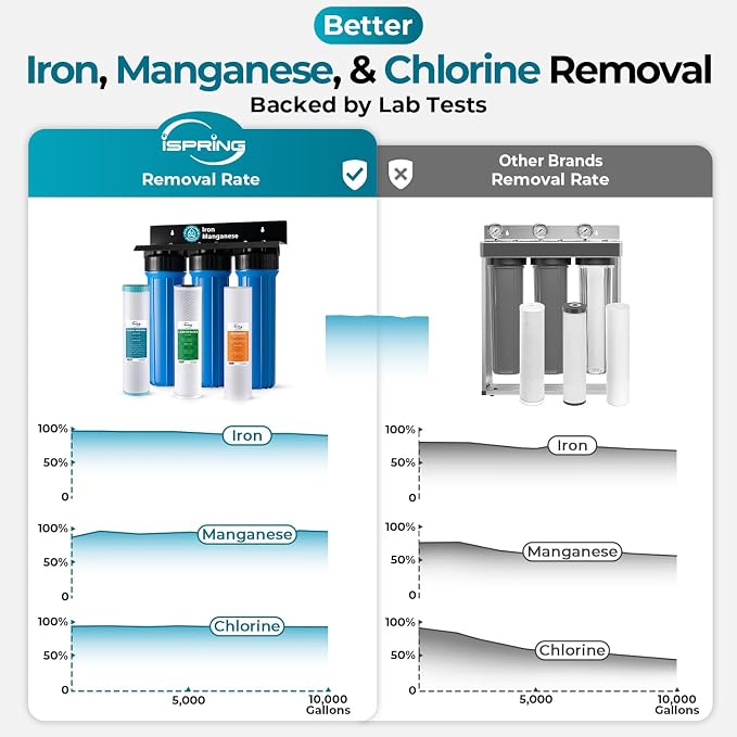 iSpring Whole House Water Filter System, and Odor, 3-Stage Iron Filter Whole - Image 2