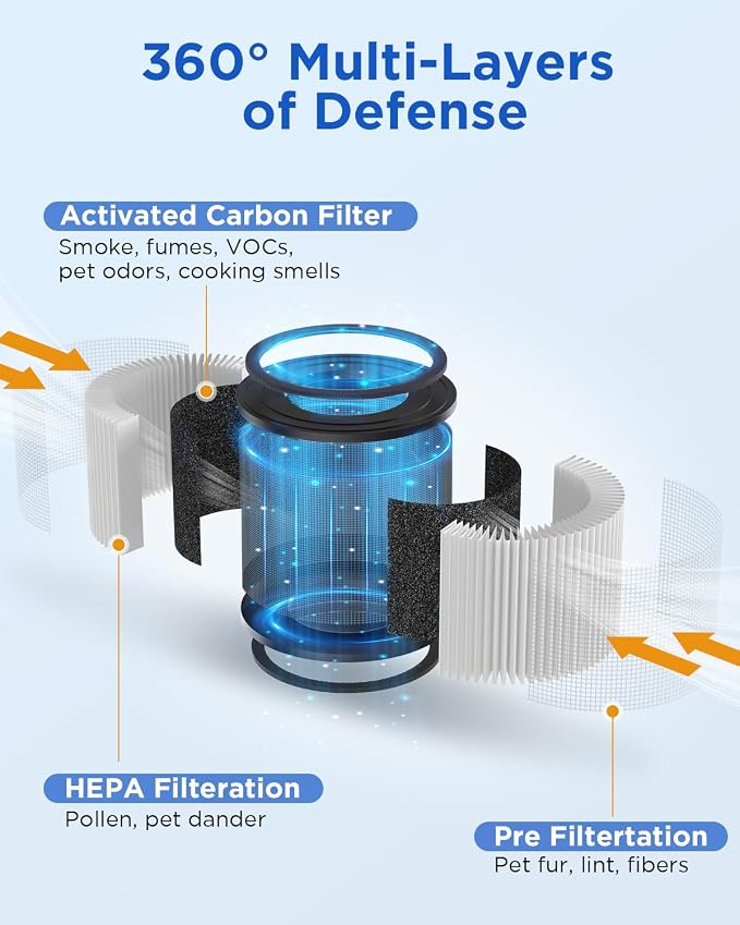 Air Purifier and Filter Combo, Air Purifiers - Image 5