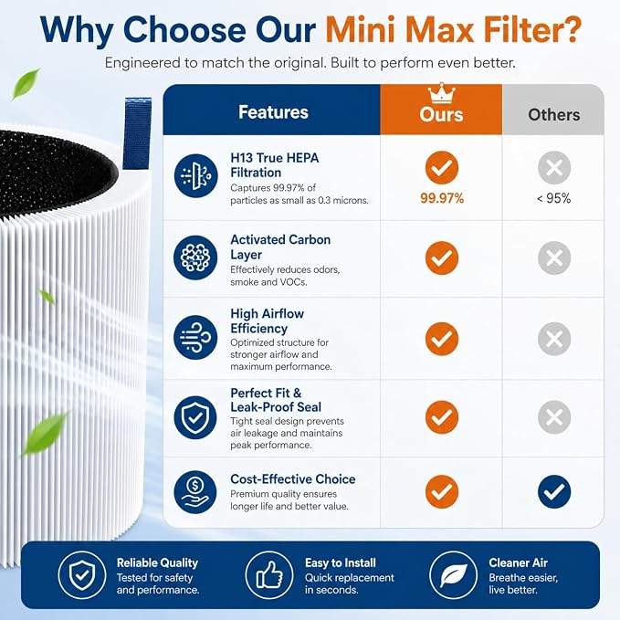 4 Pack Mini Max Replacement Filter - Image 3