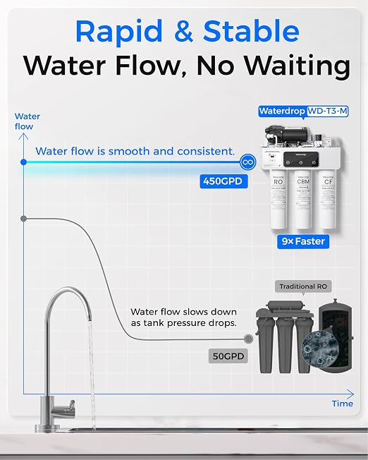 Waterdrop T3-M Remineralization Reverse Osmosis Water Filter, NSF/ANSI 372 - Image 7