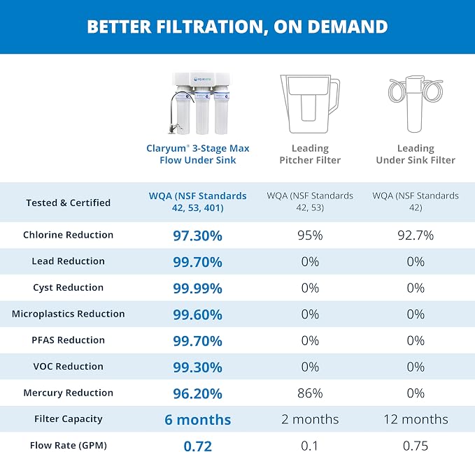 Aquasana Under Sink Water Filter | 3-Stage Max Flow Claryum Filtration | WQA - Image 3