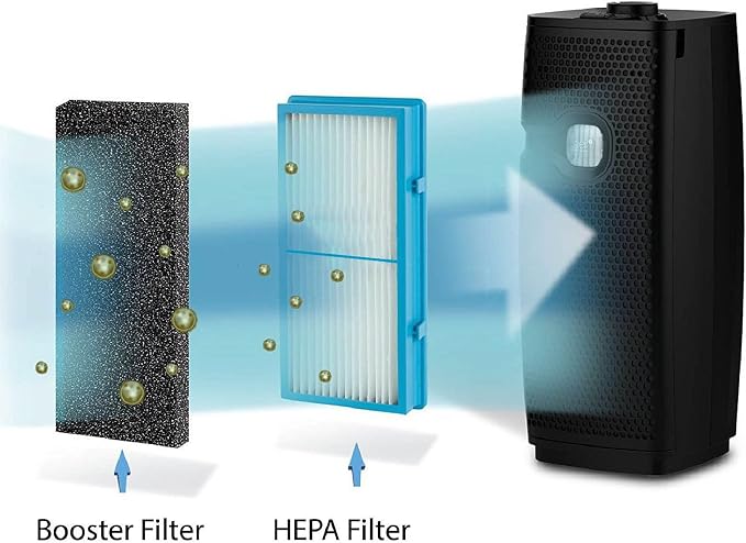 3 Packs HAPF600 Air Filter Replacement + 3 Packs Carbon Filter Replacement - Image 4
