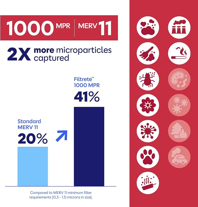 Filtrete 20x30x1 AC Furnace Air Filter, MERV 11, MPR 1000, Micro Allergen - Image 5
