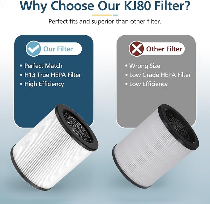 4 Pack KJ80 Replacement Filter, 3-in-1 KJ80 H13 HEPA Filter High Efficiency Air - Image 6