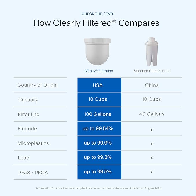 Clearly Filtered Water Pitcher Replacement Filter - Image 2