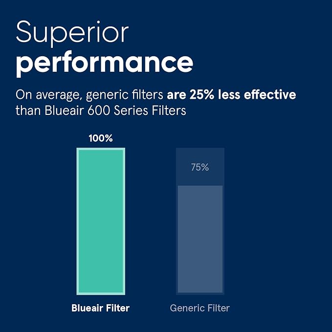 BLUEAIR Classic 500/600 Genuine Particle Replacement Filter; fits 680i - Image 2