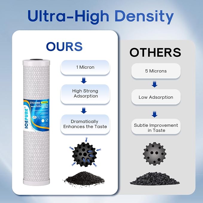 ICEPURE 1 Micron 20" x 4.5" Whole House CTO Coconut Shell Activated Carbon - Image 5