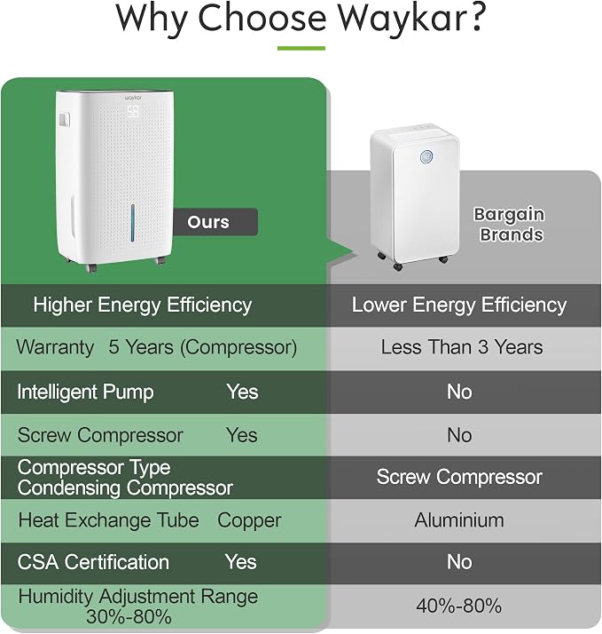 Waykar 145 Pints 6, 500 Sq. Ft High Efficiency Dehumidifier - Image 5