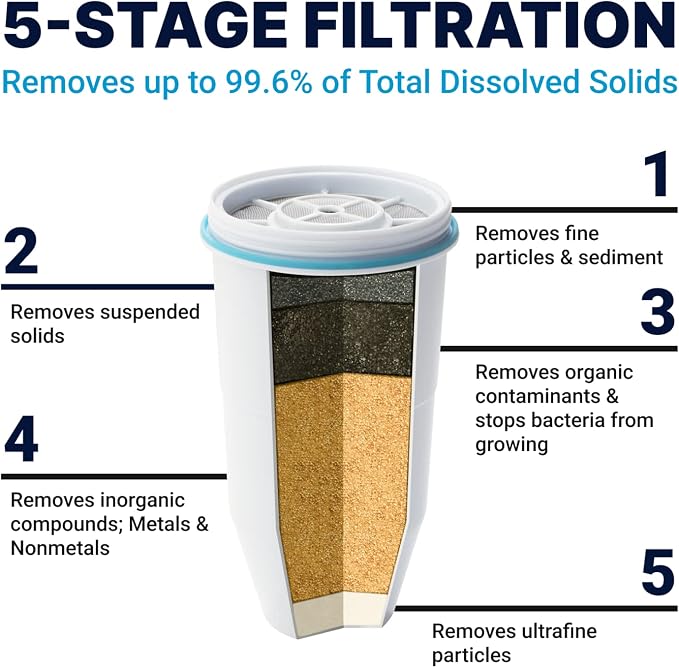 ZeroWater Official Replacement Filter – 5-Stage 0 TDS Zero Water Replacement - Image 2