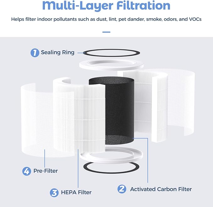 Purivortex AC400 Air Purifiers Multi-Effect HEPA Replacement Filter, 3-in-1 - Image 3