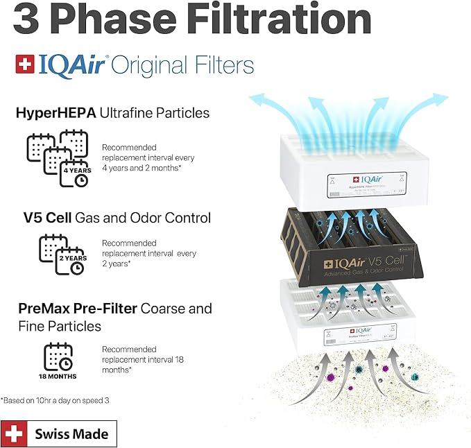 IQAir 3-in-1 Filter Bundle 5 Pack - Image 4