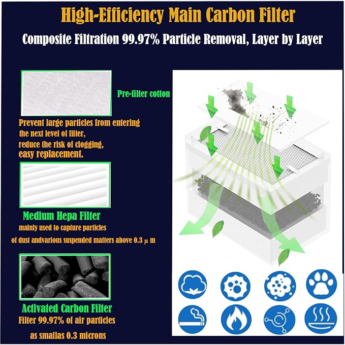 F1 Replacement Filter for xTool F1 Desktop Smok-e Air Purifier: | 1 H13 True - Image 2