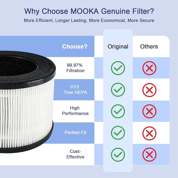 MOOKA Genuine True H13 HEPA Air Filters Replacement - Image 5