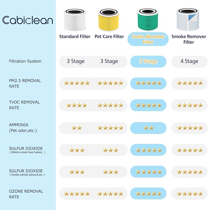 Core 300 Toxin Absorber Replacement Filter, Compatible - Image 5