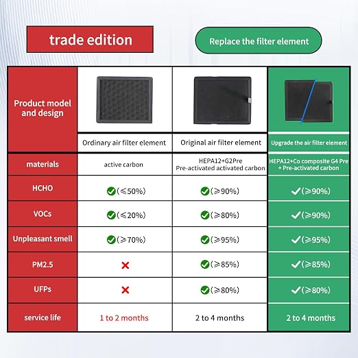 H2C/H2S/H2D Air Filter with HEPA13 & Ultra Activated Carbon, Enhanced VOCs & - Image 6