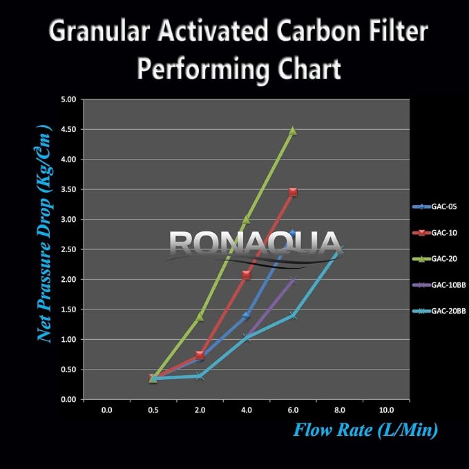 Granular Activated Carbon Water Filter Cartridge by Ronaqua WELL-MATCHED - Image 8