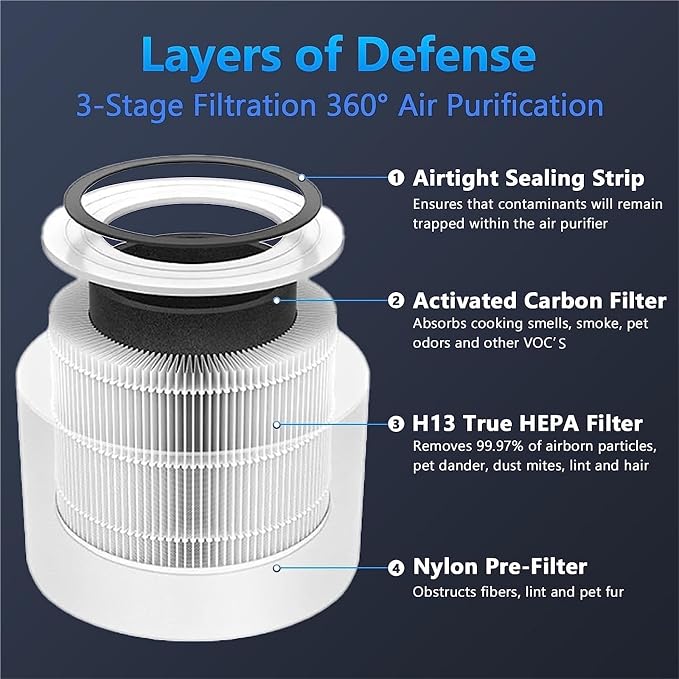 2 Pack Core 300 Replacement Filter，Compatible - Image 5