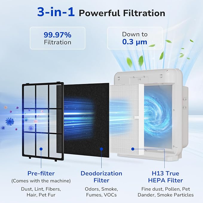 Fil-fresh 3-Pack AP-1512HH HEPA Replacement Filter - Image 3