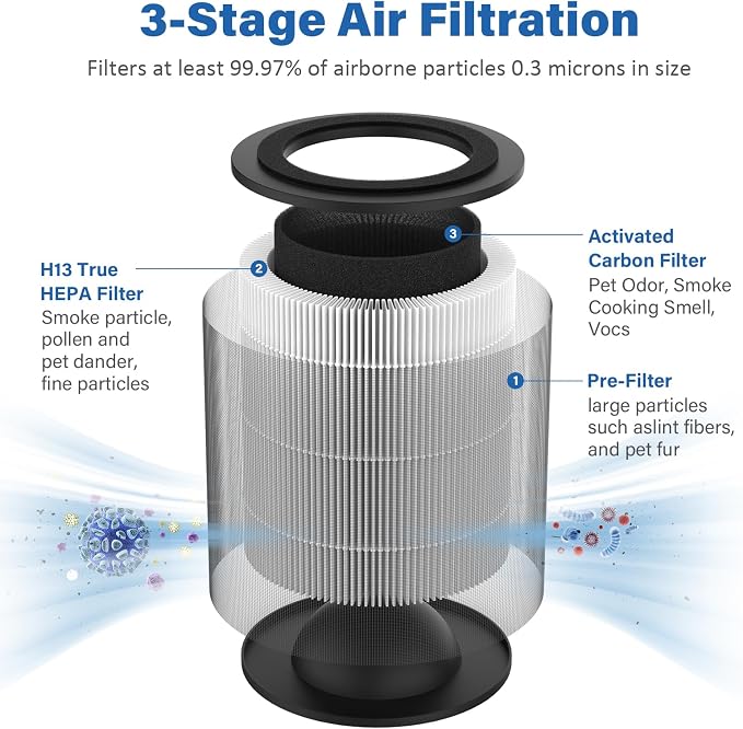 JF100 Replacement Filter, 3-in-1 H13 True HEPA and High-Efficiency Activated - Image 3