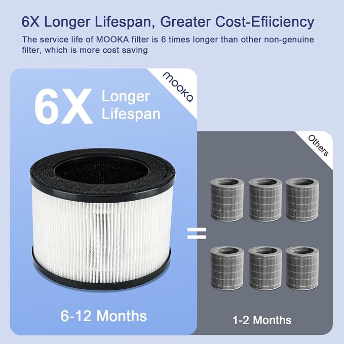 MOOKA Genuine True H13 HEPA Air Filters Replacement - Image 6