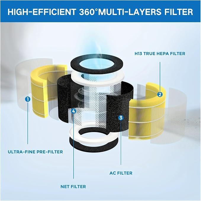 1/2 Pack RP-AP088-F1 Replacement Filter，Compatible - Image 5