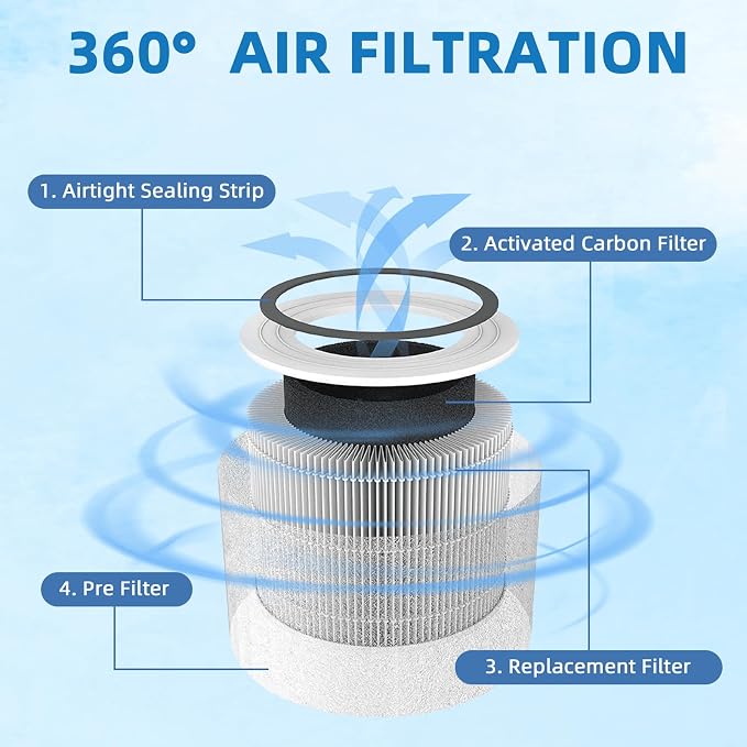 240 Replacement Filter for Puroair 240 Air Purifier, 3-in-1 Filter Replacement - Image 4
