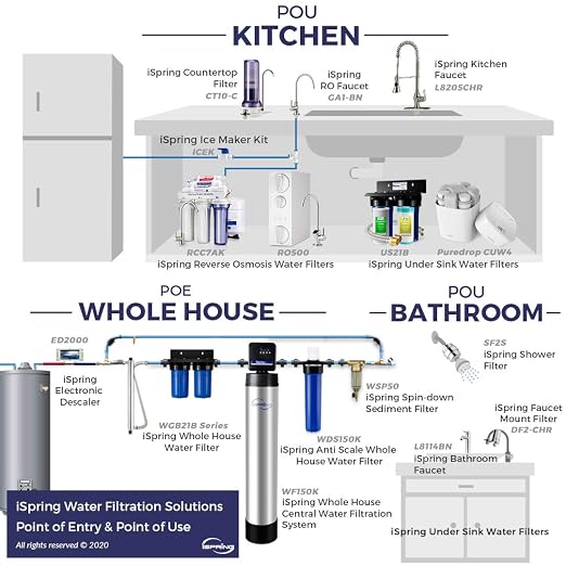iSpring F6CTO Prefilters for CW31 and Standard Reverse Osmosis RO Water Filter - Image 4
