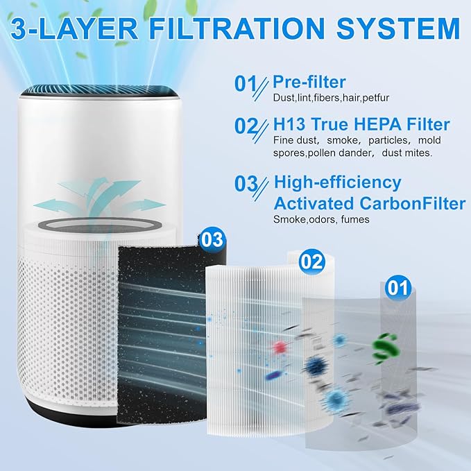 Core 400S Replacement Filter for LEVOIT Core 400S, Core 400S-P Smart Air - Image 3