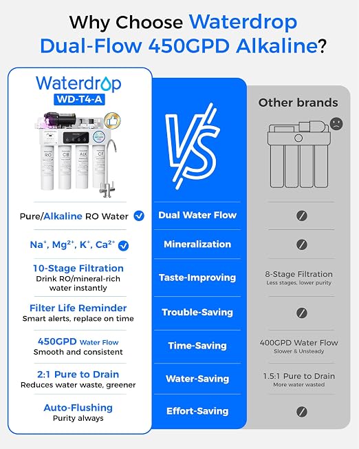 Waterdrop T4-A Alkaline pH+ Reverse Osmosis Water Filter, Dual Flow, NSF/ANSI - Image 3