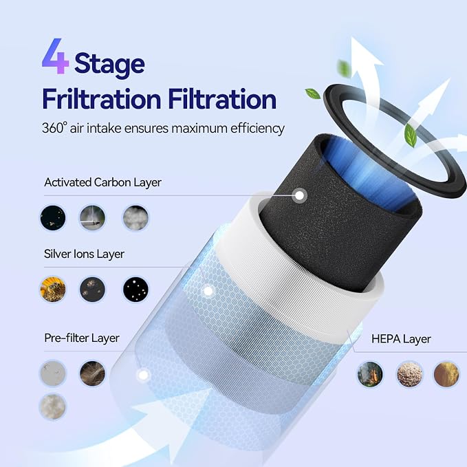 AP005C Series Genuine HEPA Air Filter Replacement, Upgraded 4-in-1 Air Filter - Image 2