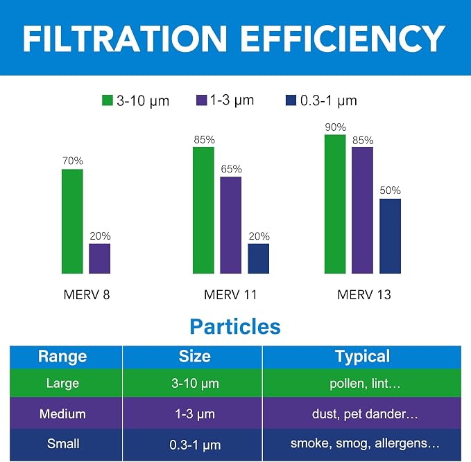 LotFancy 20x30x1 Air Filter MERV 13 4-Pack, Electrostatic Pleated HVAC Furnace - Image 6