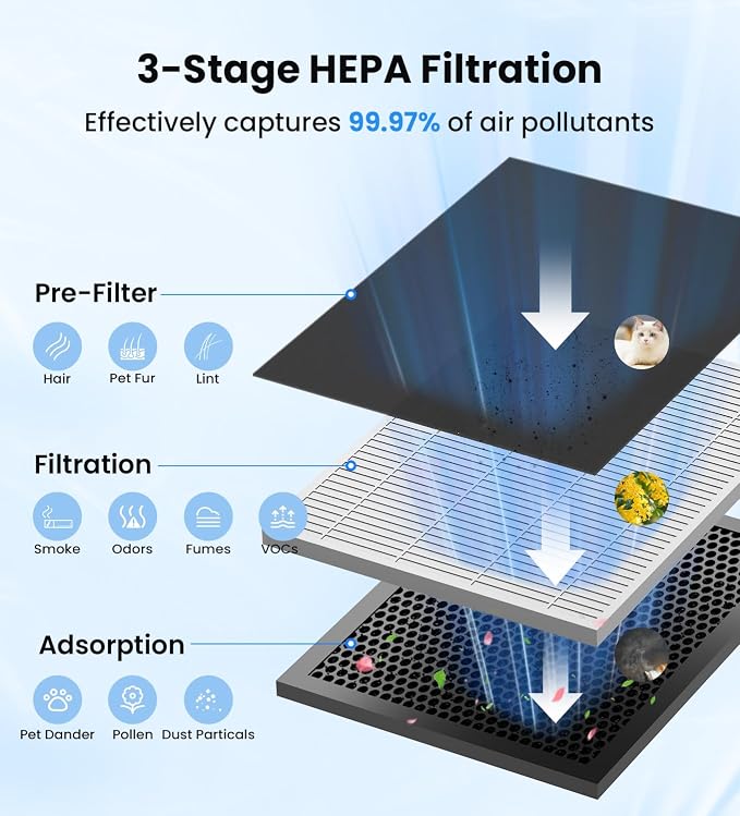 VEWIOR Air Purifiers for Home Large Room Up to 3000Sq.ft, H13 HEPA Air Cleaner - Image 2