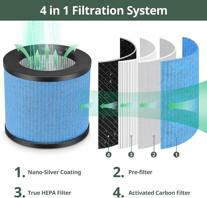 TPAP002 Filter Replacement 3-in-1 Upgraded Compatible - Image 3
