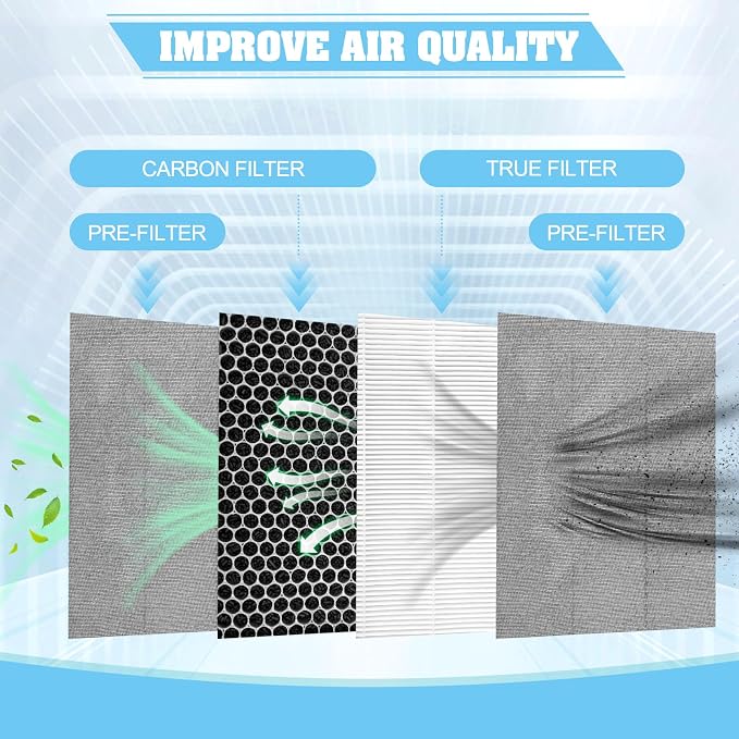 Upgraded Airmega ProX Replacement Filter Set Compatible - Image 2