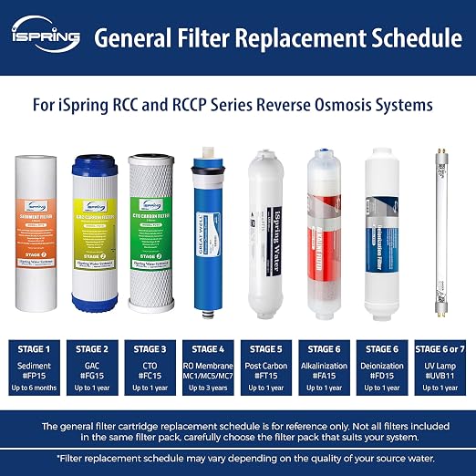iSpring F6CTO Prefilters for CW31 and Standard Reverse Osmosis RO Water Filter - Image 2