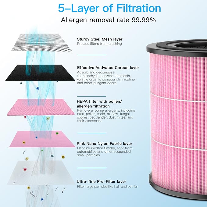 Air Purifier AP0601 Pollen/Pet Allergens Replacement Filters, 5-IN-1 - Image 4