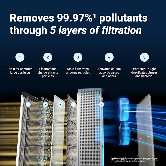 BLUEAIR Premium Air Purifiers for Home, Air Purifiers for Pets Allergens - Image 3