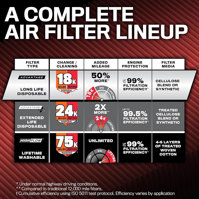 K&N Engine Air Filter: Long Life 18, 000 Mile Replacement Air Filter: Compatible - Image 5