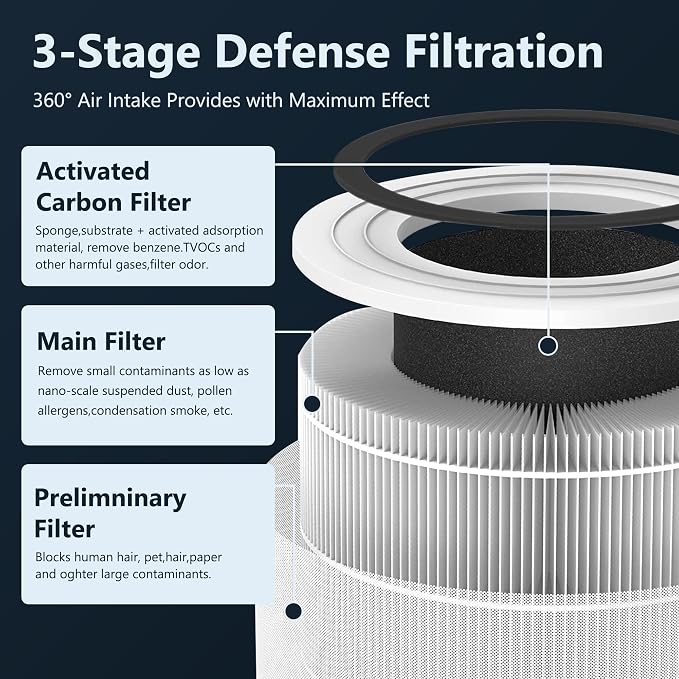 LV-H133 Filter Replacement for LEVOIT Air Puri-fier, 3-in-1 Great - Image 2