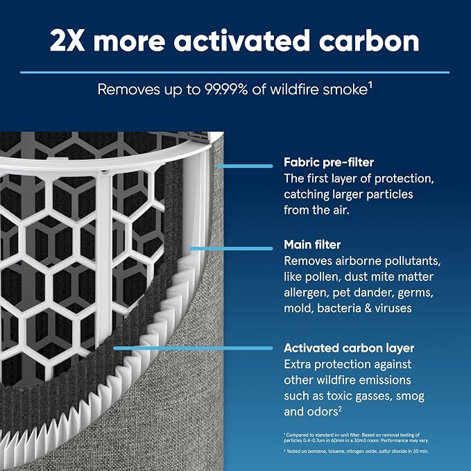 BLUEAIR Blue Pure 411i Max SmokeBlock Genuine Replacement Filter, Extra Carbon - Image 3