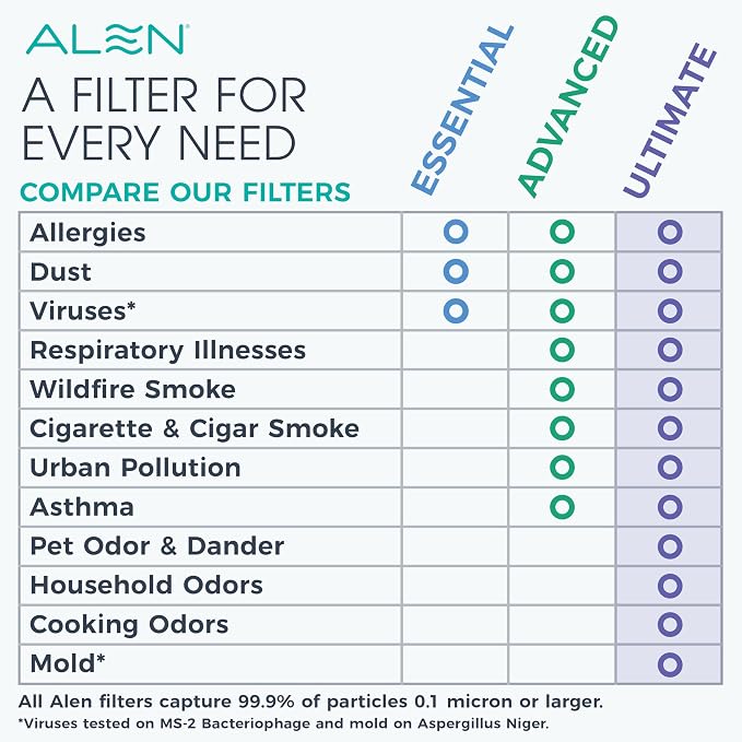 Alen HEPA Air Purifier for 1, 900 Sq. Ft. Large Rooms - Image 6