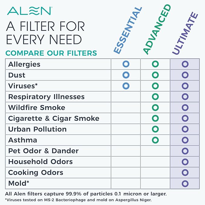 Alen HEPA Air Purifier for 1, 900 Sq. Ft. Large Rooms - Image 6