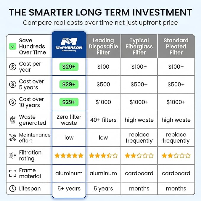 McPherson Reusable Air Filter 20x12x1 | Washable MERV 8 | Made in USA Metal - Image 6