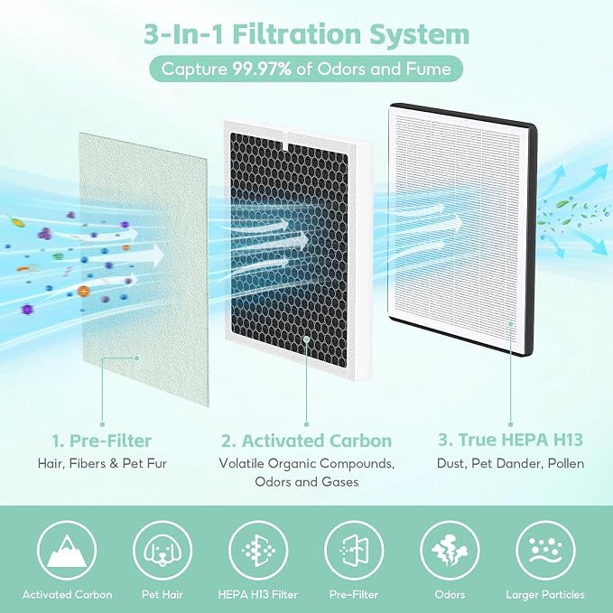 3-in-1 H13 True HEPA H13 Replacement Filter, Compatible - Image 3