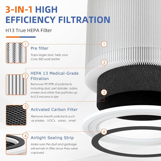 Core 300 Replacement Filter for LEVOIT Core 300/Core 300-P/Core 300S Air - Image 2