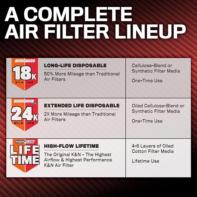 K&N Engine Air Filter: Extended Life 24, 000 Mile Replacement Air Filter: - Image 4