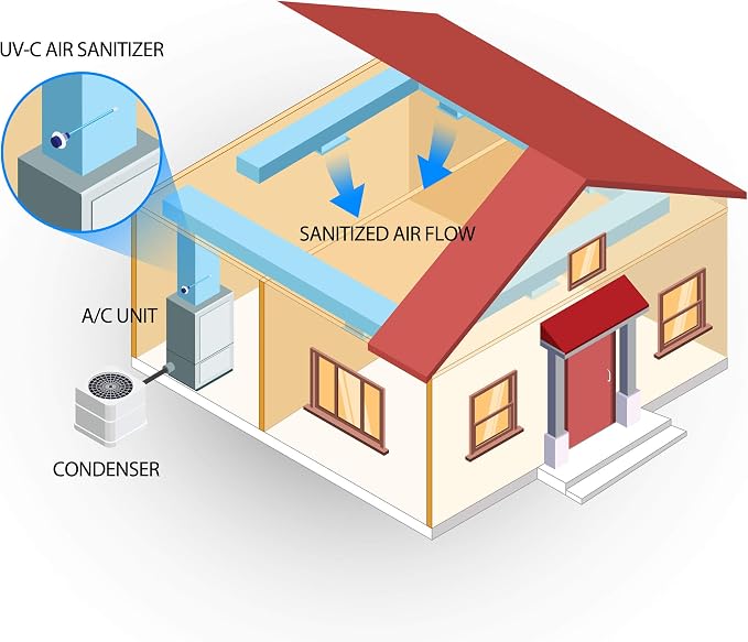UV Light for AC System, Cleans HVAC Ducts and AC Coils of Bacteria, Mold and - Image 5