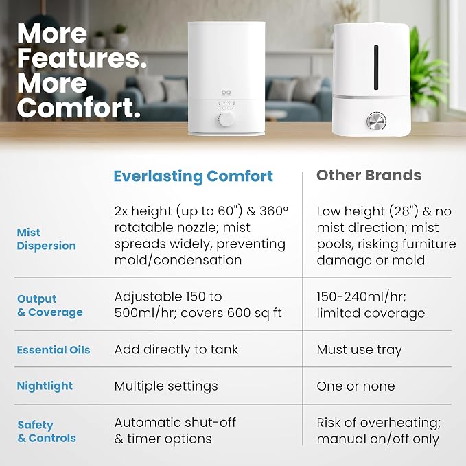 Everlasting Comfort 6L Humidifiers - Image 4