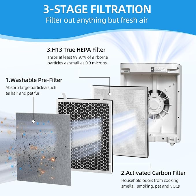 Vital 100 Replacement Filter for LEVOIT Vital 100 Air Purifier, 3-in-1 True - Image 2