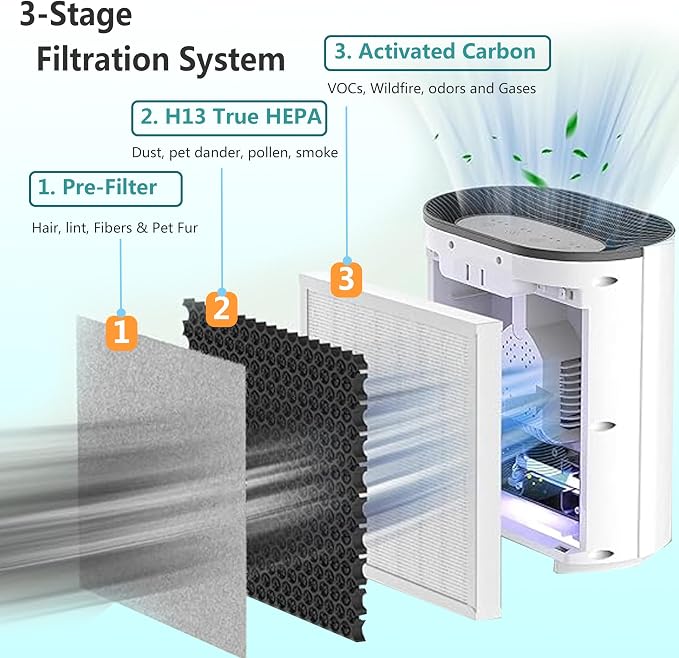 3-in-1 True HEPA Replacement Filter Compatible - Image 4